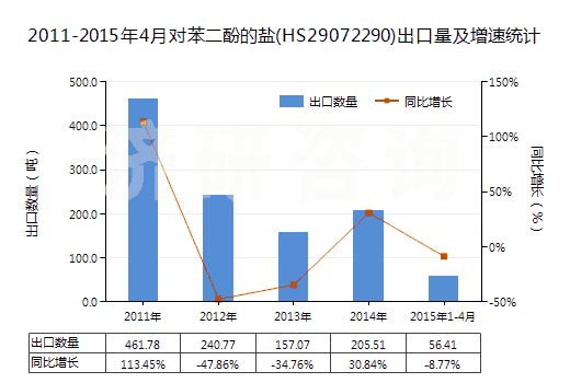 2011-2015年4月對(duì)苯二酚的鹽(HS29072290)出口量及增速統(tǒng)計(jì)